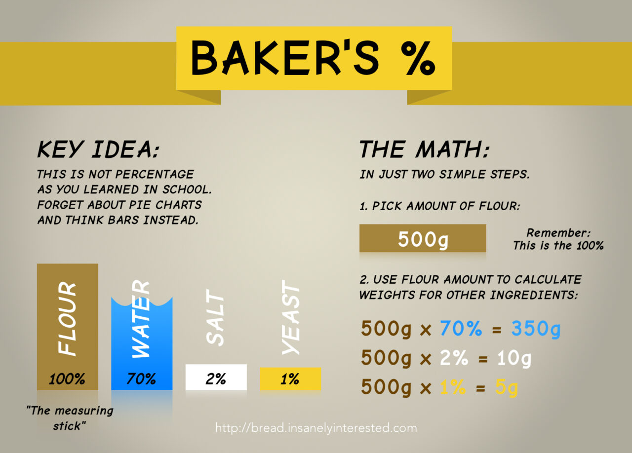 Baker's Percentage Cheat Sheet